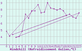 Courbe du refroidissement olien pour Lake Vyrnwy