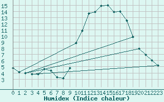 Courbe de l'humidex pour Narbonne-Ouest (11)