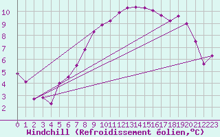 Courbe du refroidissement olien pour Aigle (Sw)