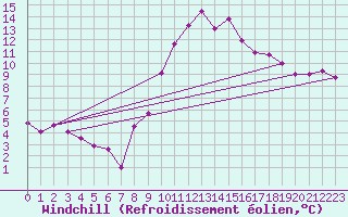 Courbe du refroidissement olien pour Shaffhausen