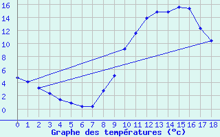 Courbe de tempratures pour Lerida (Esp)