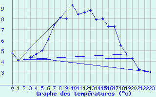 Courbe de tempratures pour Forde / Bringelandsasen