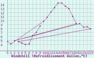 Courbe du refroidissement olien pour Thun