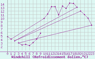 Courbe du refroidissement olien pour Chteaudun (28)