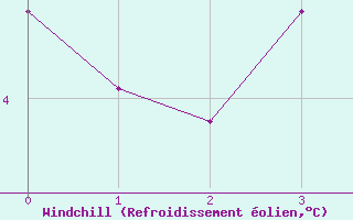 Courbe du refroidissement olien pour Chapelco