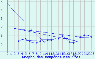 Courbe de tempratures pour Gersau