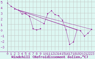 Courbe du refroidissement olien pour Cabauw Tower