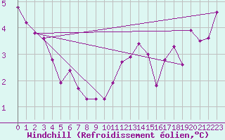 Courbe du refroidissement olien pour Saint-Laurent Nouan (41)