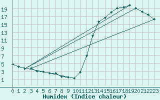 Courbe de l'humidex pour Moyen (Be)