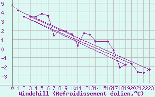 Courbe du refroidissement olien pour Wattisham