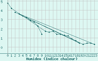 Courbe de l'humidex pour Kajaani Petaisenniska