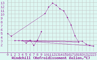 Courbe du refroidissement olien pour Arages del Puerto
