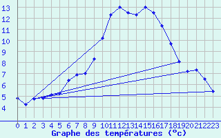 Courbe de tempratures pour Sartne (2A)