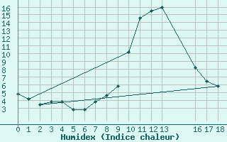 Courbe de l'humidex pour Puchberg