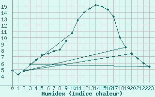 Courbe de l'humidex pour Thnes (74)