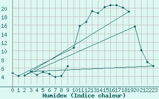 Courbe de l'humidex pour Bellefontaine (88)