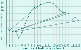 Courbe de l'humidex pour Boizenburg