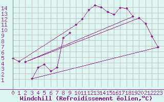 Courbe du refroidissement olien pour Troyes (10)