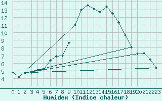 Courbe de l'humidex pour Sartne (2A)