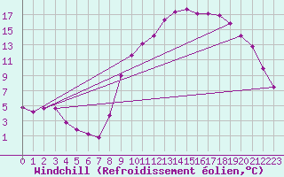 Courbe du refroidissement olien pour Recoubeau (26)