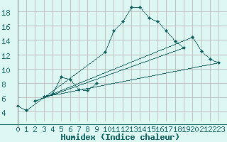 Courbe de l'humidex pour Beaucroissant (38)