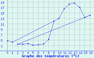 Courbe de tempratures pour Allos (04)