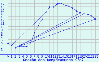 Courbe de tempratures pour Grambek