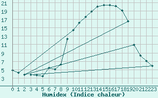 Courbe de l'humidex pour Cerisiers (89)