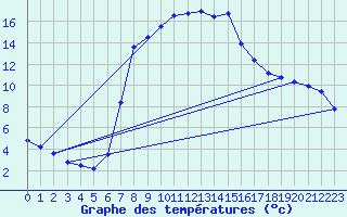 Courbe de tempratures pour Gardelegen
