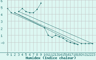 Courbe de l'humidex pour Dimitrovgrad