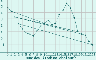 Courbe de l'humidex pour Baye (51)