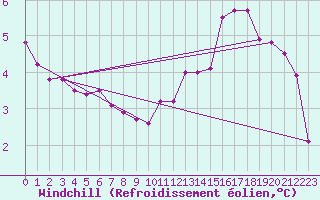 Courbe du refroidissement olien pour Coleshill