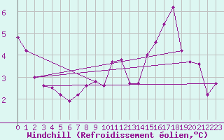 Courbe du refroidissement olien pour Thomery (77)