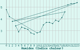 Courbe de l'humidex pour Champagne-sur-Seine (77)