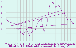 Courbe du refroidissement olien pour Flers (61)