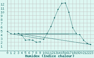 Courbe de l'humidex pour Isle-sur-la-Sorgue (84)