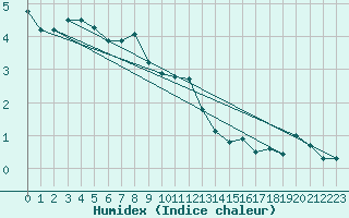 Courbe de l'humidex pour Hjartasen