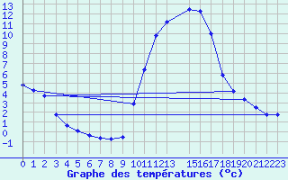 Courbe de tempratures pour Brigueuil (16)