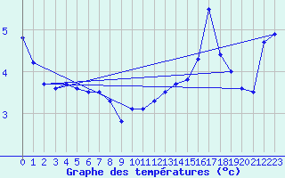 Courbe de tempratures pour Estoher (66)