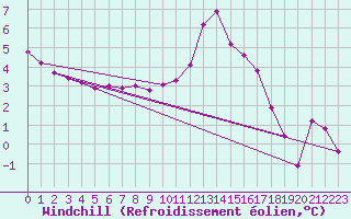 Courbe du refroidissement olien pour Lasfaillades (81)