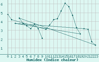 Courbe de l'humidex pour Kernascleden (56)