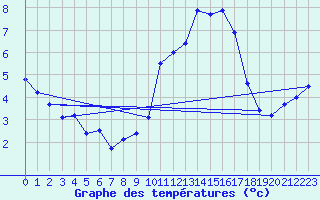 Courbe de tempratures pour Langres (52) 