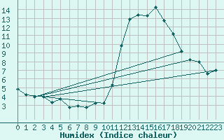 Courbe de l'humidex pour Pinsot (38)