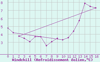 Courbe du refroidissement olien pour Caribou Island, Ont.