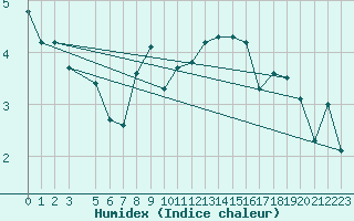 Courbe de l'humidex pour Feldberg-Schwarzwald (All)