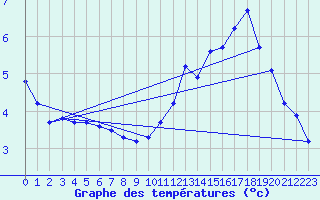 Courbe de tempratures pour Le Souli - Le Moulinet (34)