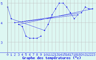 Courbe de tempratures pour Sallles d