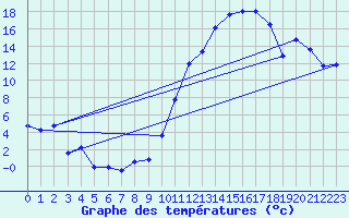 Courbe de tempratures pour Luxeuil (70)