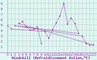 Courbe du refroidissement olien pour Granes (11)