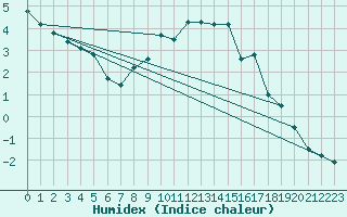 Courbe de l'humidex pour Feuchtwangen-Heilbronn